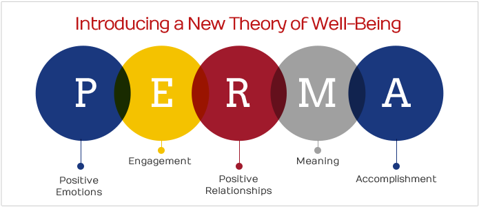 The PERMA Wellbeing Model